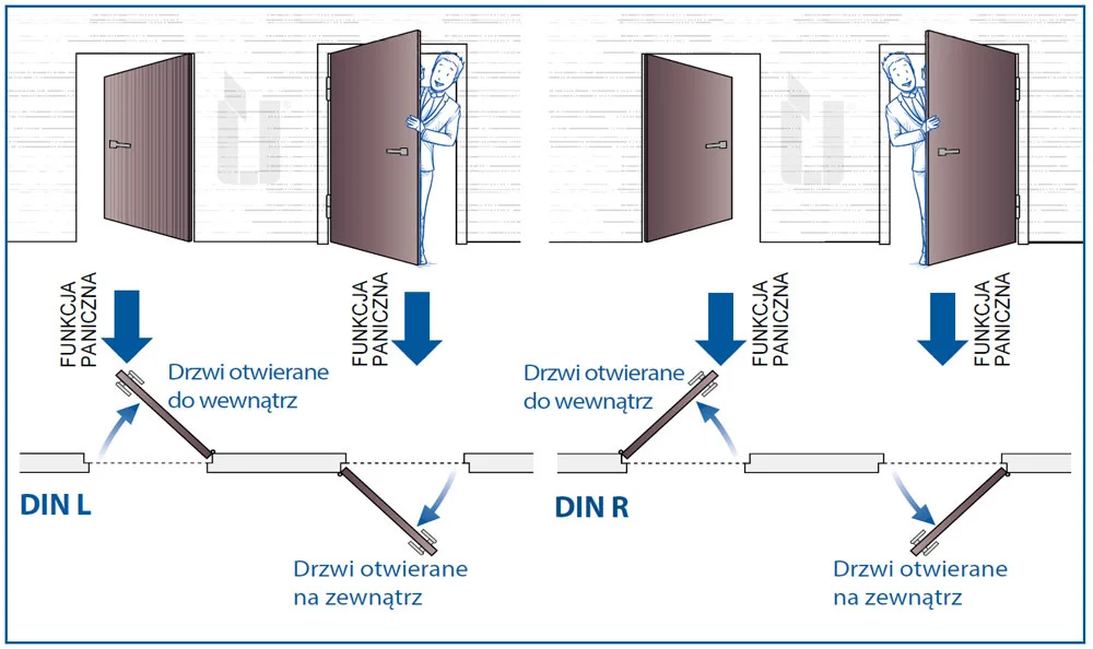 Kierunek otwierania drzwi - zamek DIN L i DIN R